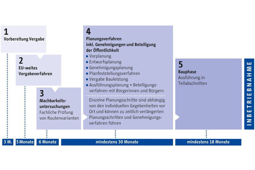 Projektschritte Radschnellverbindungen infraVelo