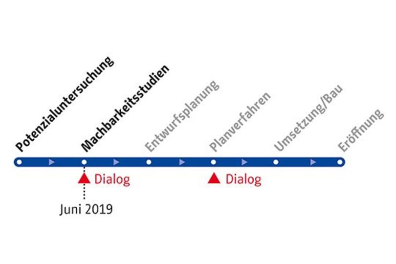 Zeitschiene Radschnellverbindungen Berlin-Spandau infraVelo