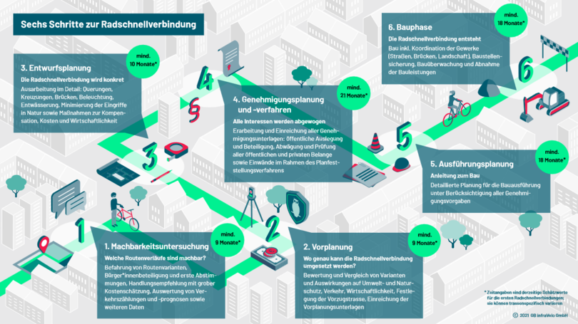 Infografik Prozess Planung von Radschnellverbindungen in 6 Phasen infraVelo