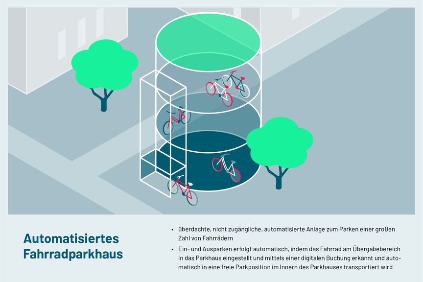 Illustration automatisiertes Fahrradparkhaus infraVelo