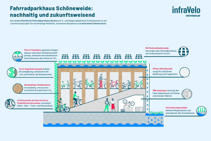 Infografik zu Aspekten des Klimaschutzs beim Projekt Fahrradparkhaus Schöneweide
