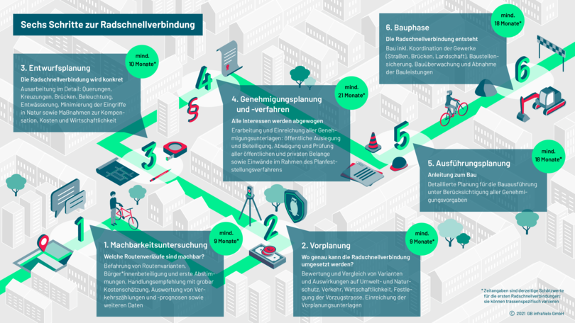Schaubild über die sechs Prozes-Schritte für Planung und Bau einer Radschnellverbindung