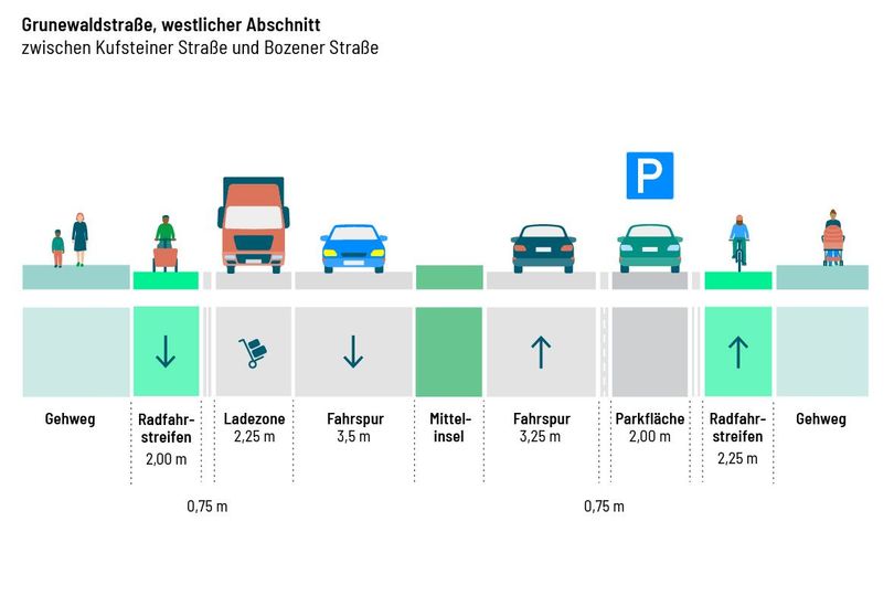 Grafischer Querschnitt der geplanten Umgestaltung der Grunewaldstraße mit Gehweg, Radfahrstreifen, Ladezone, Fahrspur, Mittelinsel, Fahrspur, Parkfläche, Radfahrstreifen, Gehweg