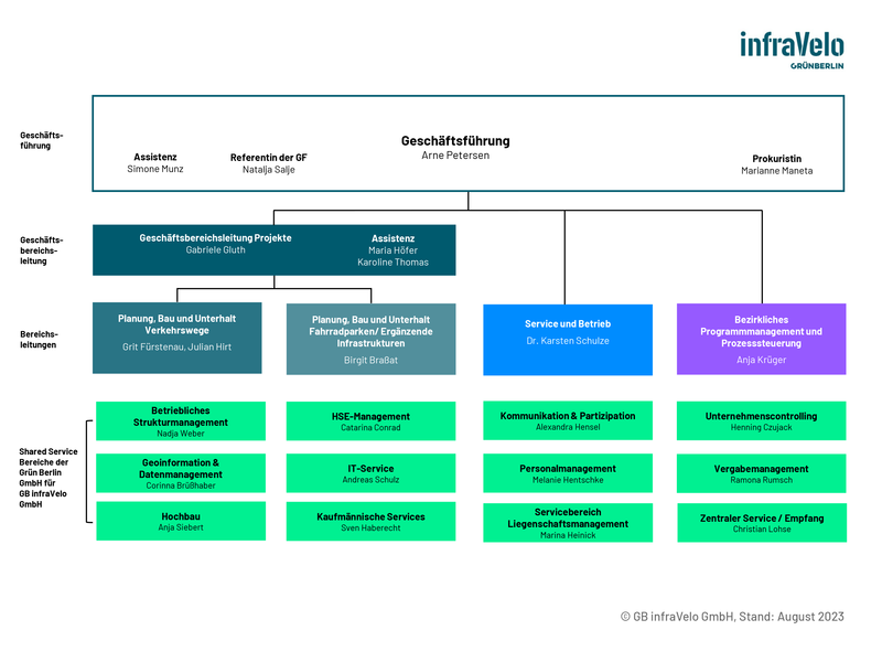 Organigramm infraVelo