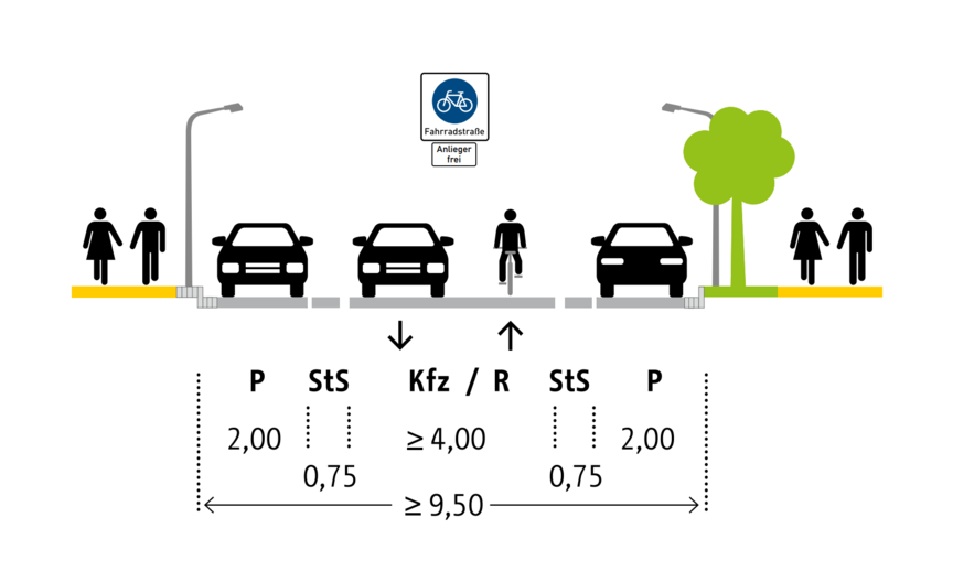Abbildung Fahrbahnbreite in einer Fahrradstraße (beidseitig Parken)