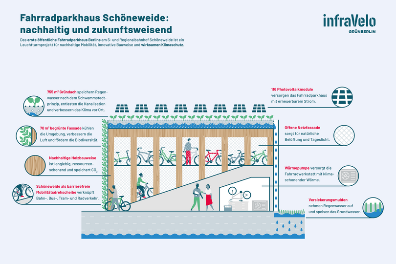 Infografik Klimaschutz Fahrradparkhaus Schöneweide