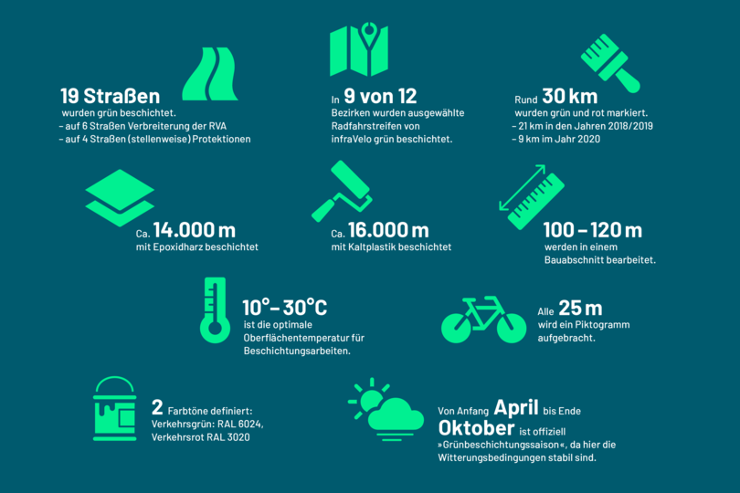 Daten und Fakten zu Grünbeschichtungsprojekten von infraVelo.