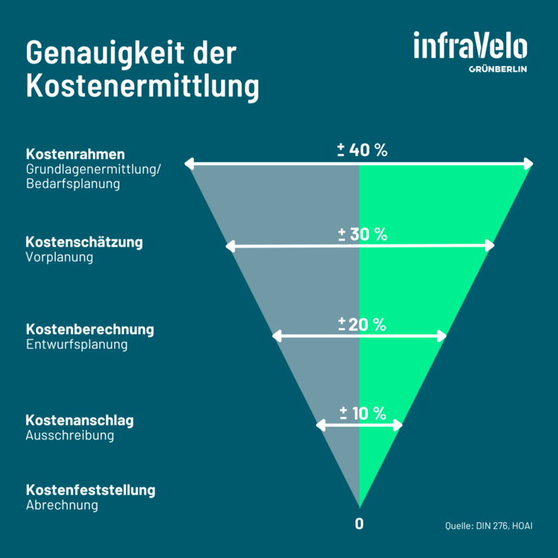 Grafik zur Genauigkeit der Kostenermittlung: Kostenrahmen (+/- 40 Prozent), Kostenschätzung (+/- 30 Prozent), Kostenberechnung (+/- 20 Prozent), Kostenanschlag (+/- 10 Prozent), Kostenfeststellung