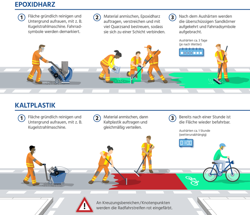 Infografik - Wie werden Radwege grün markiert?
