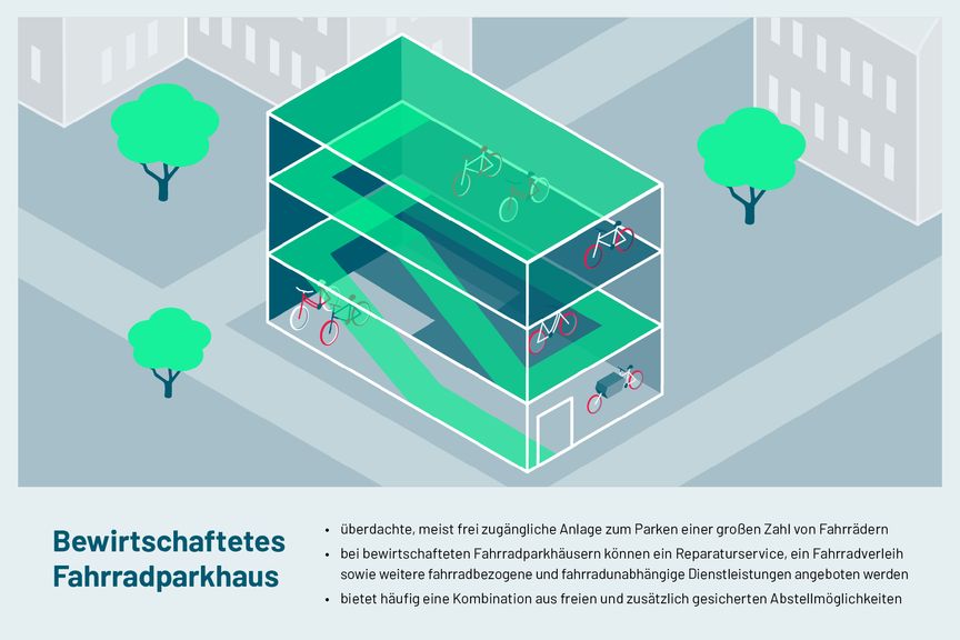 Illustration bewirtschaftetes Fahrradparkhaus infraVelo