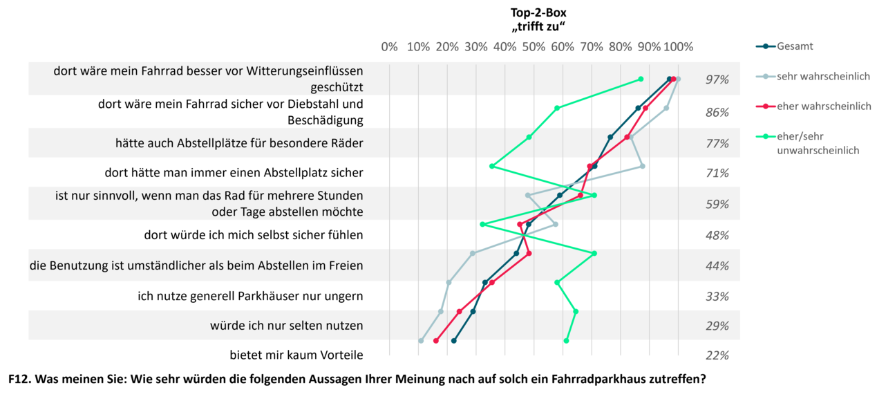 Diagramm über die Ergebnisse einer Umfrage am Bahnhof Ostkreuz. 97 Prozent der 166 Befragten stimmen der Aussage zu, dass das Fahrrad durch ein Fahrradparkhaus besser geschützt wäre. 86 Prozent sind der Meinung, dass das Fahrrad in einem Parkhaus sicher vor Diebstahl und Beschädigung wäre. 71 Prozent glauben, dass es dort immer einen freien Abstellplatz geben würde.